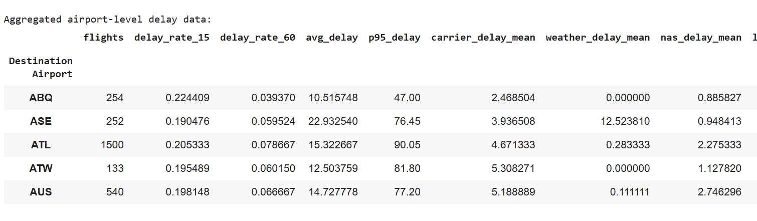 Aggregated airport-level delay data